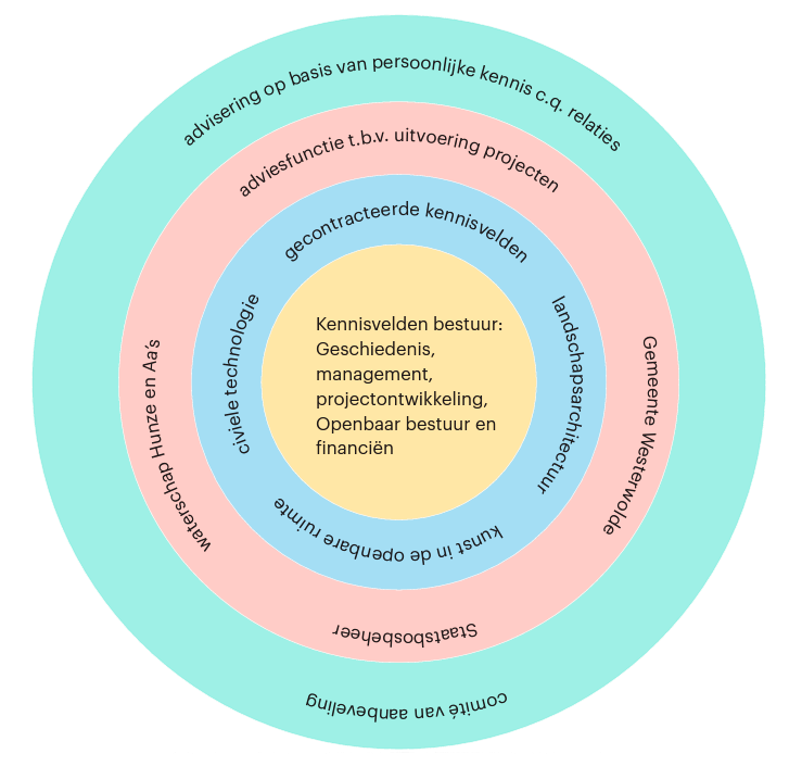 organogram dzb